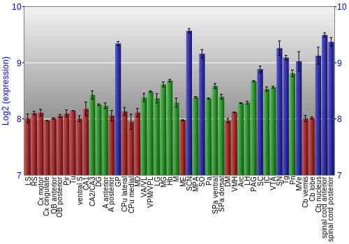 Multi-state expression graph
