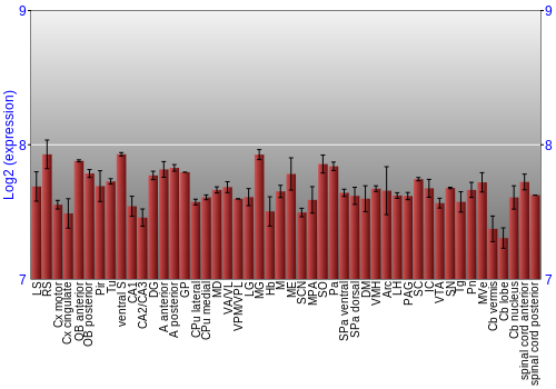 Multi-state expression graph