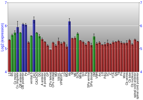 Multi-state expression graph