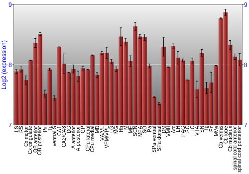 Multi-state expression graph