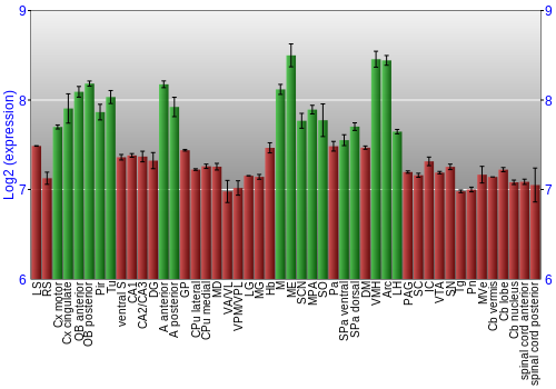 Multi-state expression graph