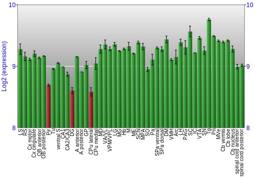Multi-state expression graph