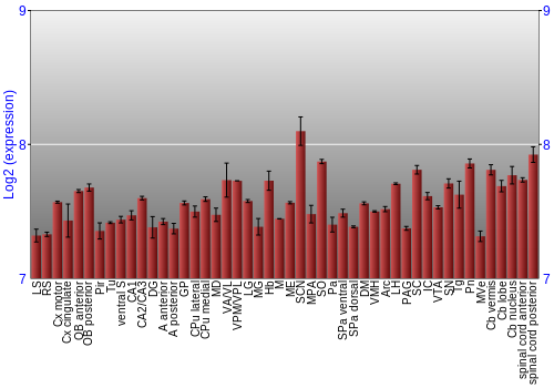 Multi-state expression graph