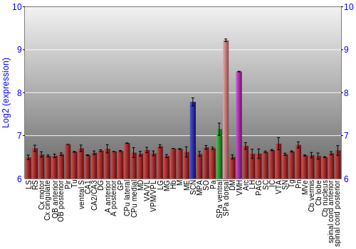 Multi-state expression graph