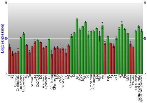 Multi-state expression graph