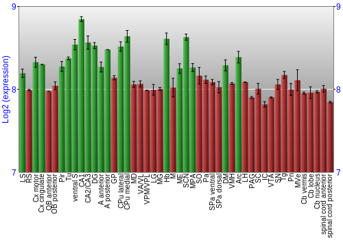 Multi-state expression graph