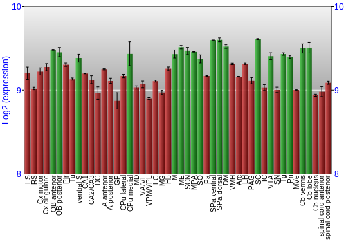 Multi-state expression graph