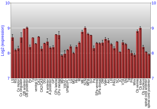Multi-state expression graph