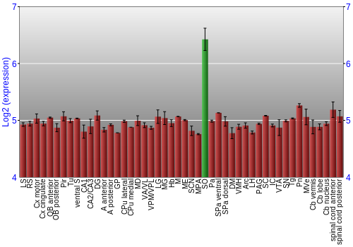 Multi-state expression graph
