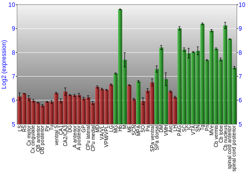Multi-state expression graph