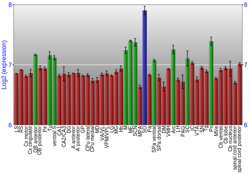 Multi-state expression graph