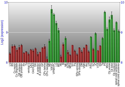 Multi-state expression graph