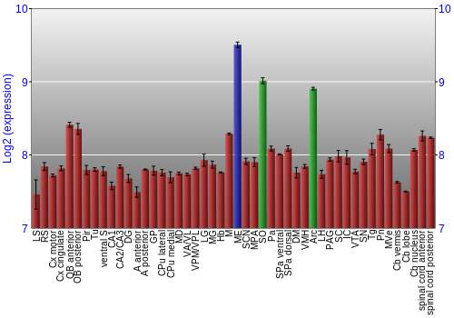 Multi-state expression graph