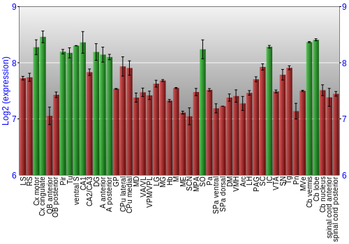 Multi-state expression graph