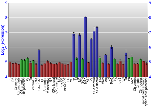 Multi-state expression graph