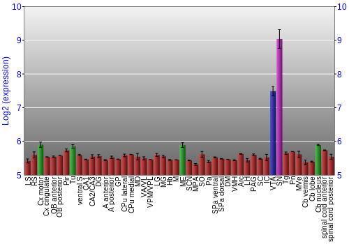 Multi-state expression graph