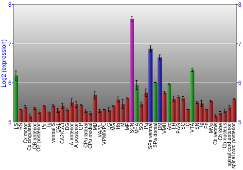 Multi-state expression graph
