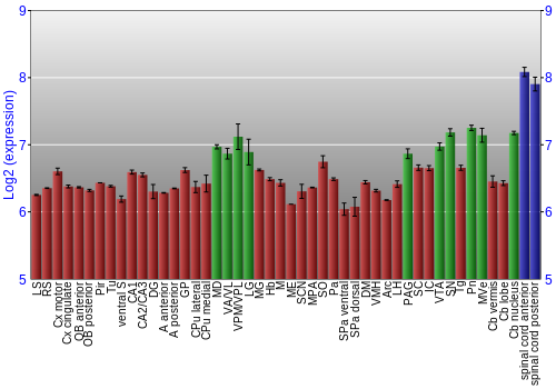 Multi-state expression graph