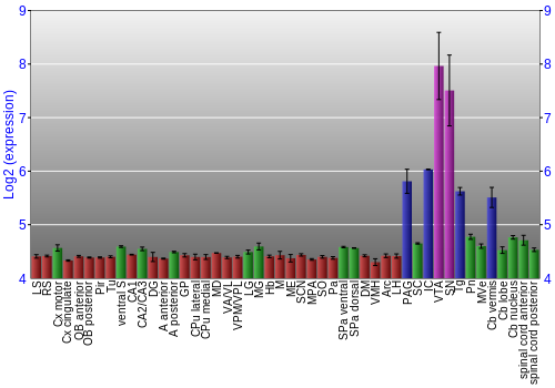 Multi-state expression graph