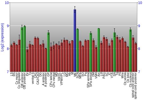 Multi-state expression graph