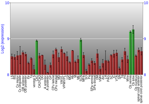 Multi-state expression graph