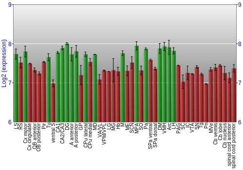 Multi-state expression graph