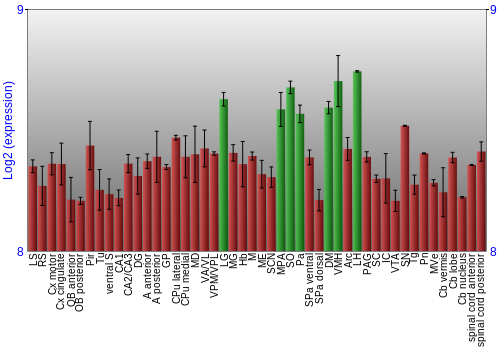 Multi-state expression graph