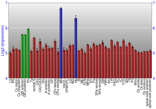 Multi-state expression graph
