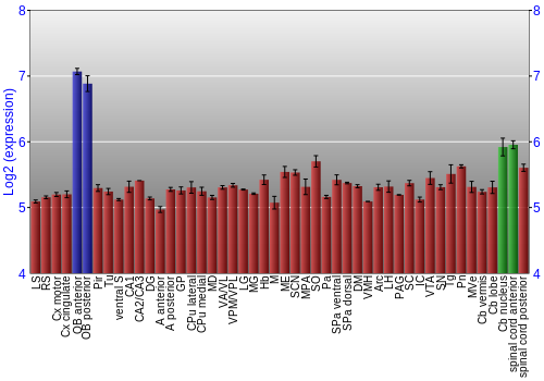 Multi-state expression graph