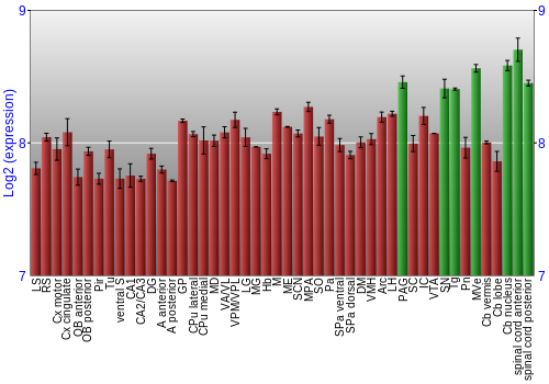 Multi-state expression graph