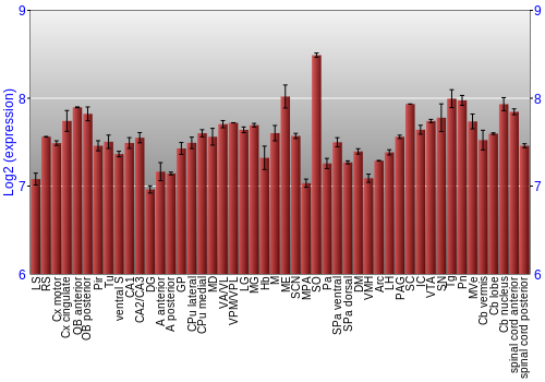 Multi-state expression graph