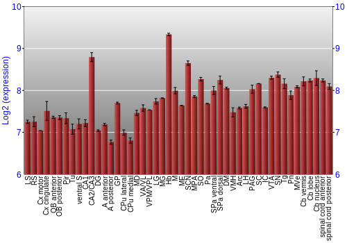 Multi-state expression graph