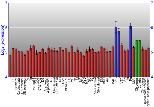 Multi-state expression graph