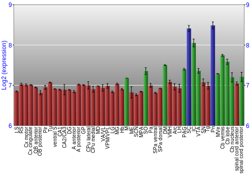 Multi-state expression graph