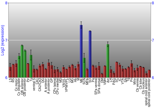 Multi-state expression graph