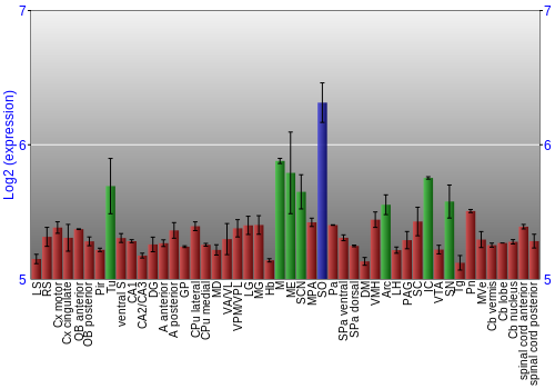 Multi-state expression graph
