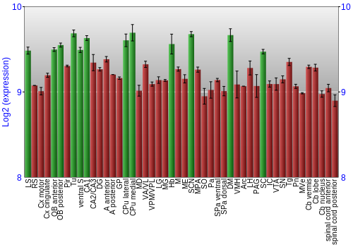 Multi-state expression graph