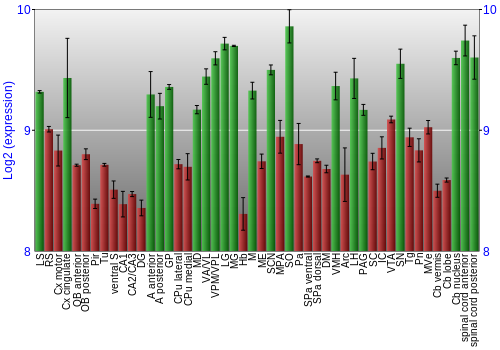 Multi-state expression graph