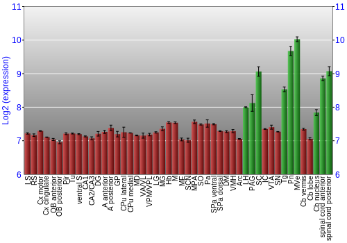 Multi-state expression graph