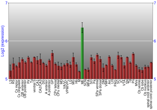 Multi-state expression graph