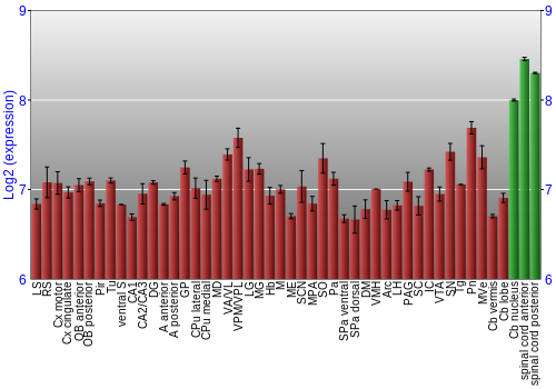 Multi-state expression graph