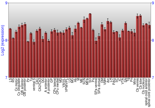 Multi-state expression graph