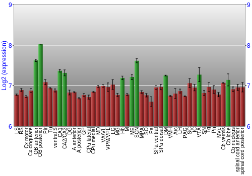 Multi-state expression graph