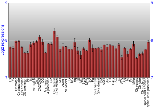 Multi-state expression graph