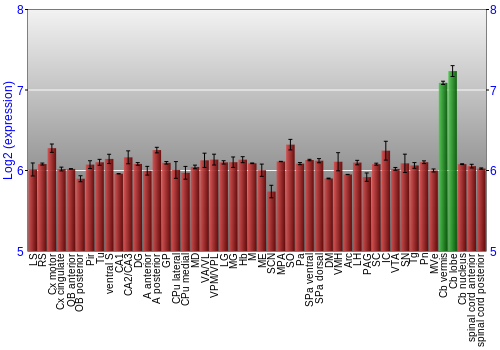 Multi-state expression graph