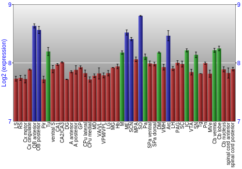 Multi-state expression graph