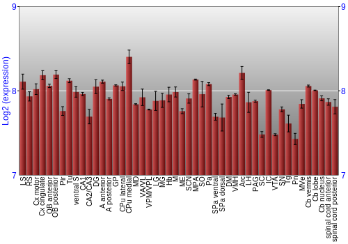 Multi-state expression graph