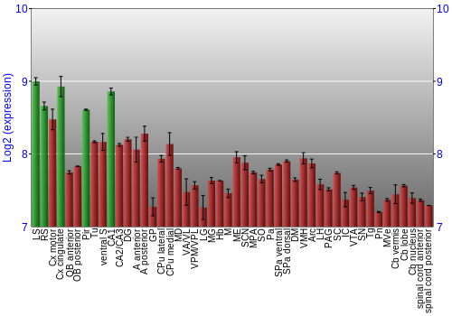 Multi-state expression graph