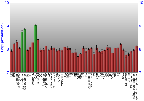 Multi-state expression graph