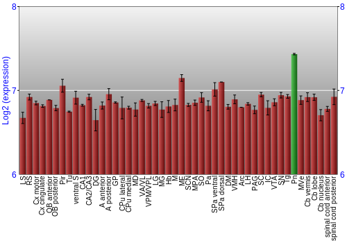 Multi-state expression graph